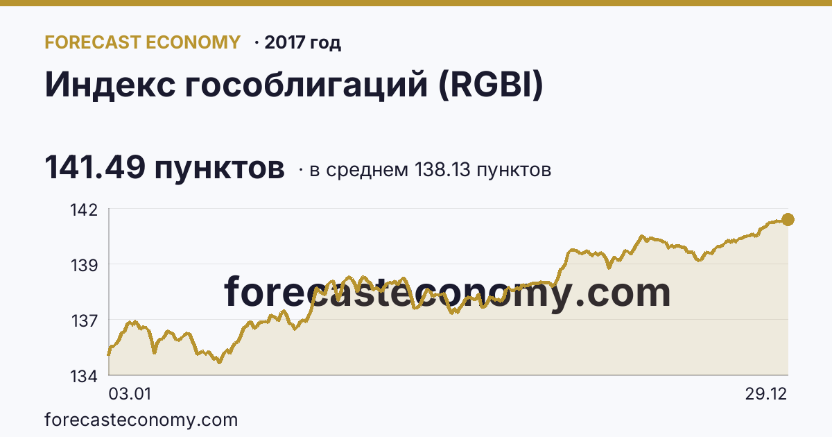 Индекс гособлигаций (RGBI) в 2017 году — график по месяцам, среднее 138.1273 пунктов, источник Московская биржа