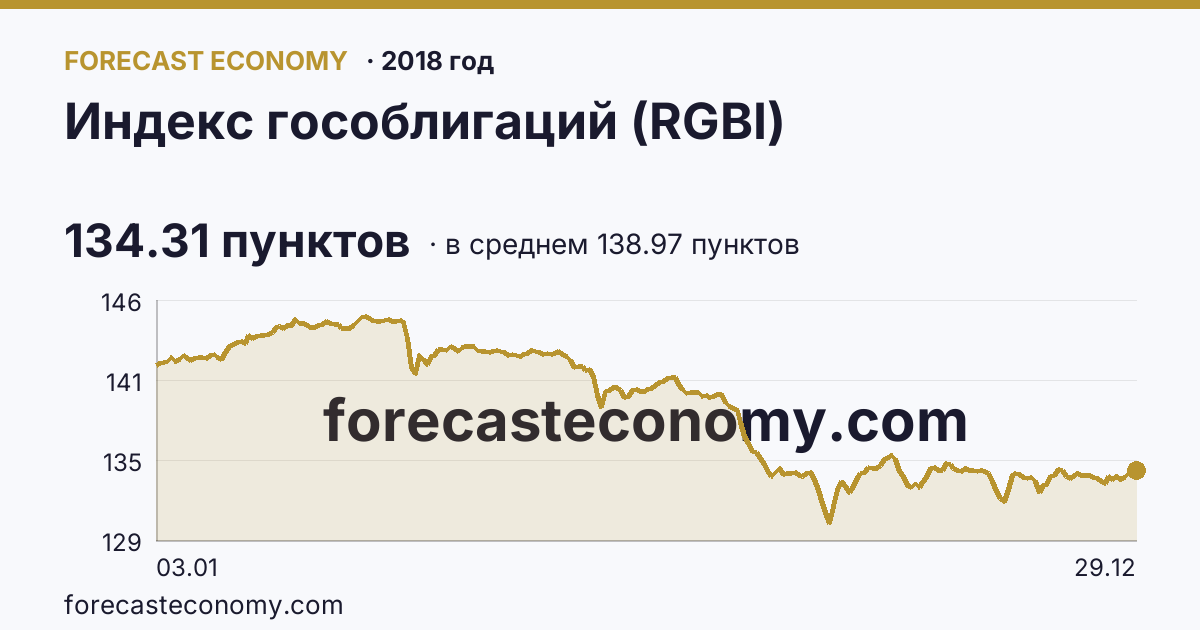 Индекс гособлигаций (RGBI) в 2018 году — график по месяцам, среднее 138.9735 пунктов, источник Московская биржа