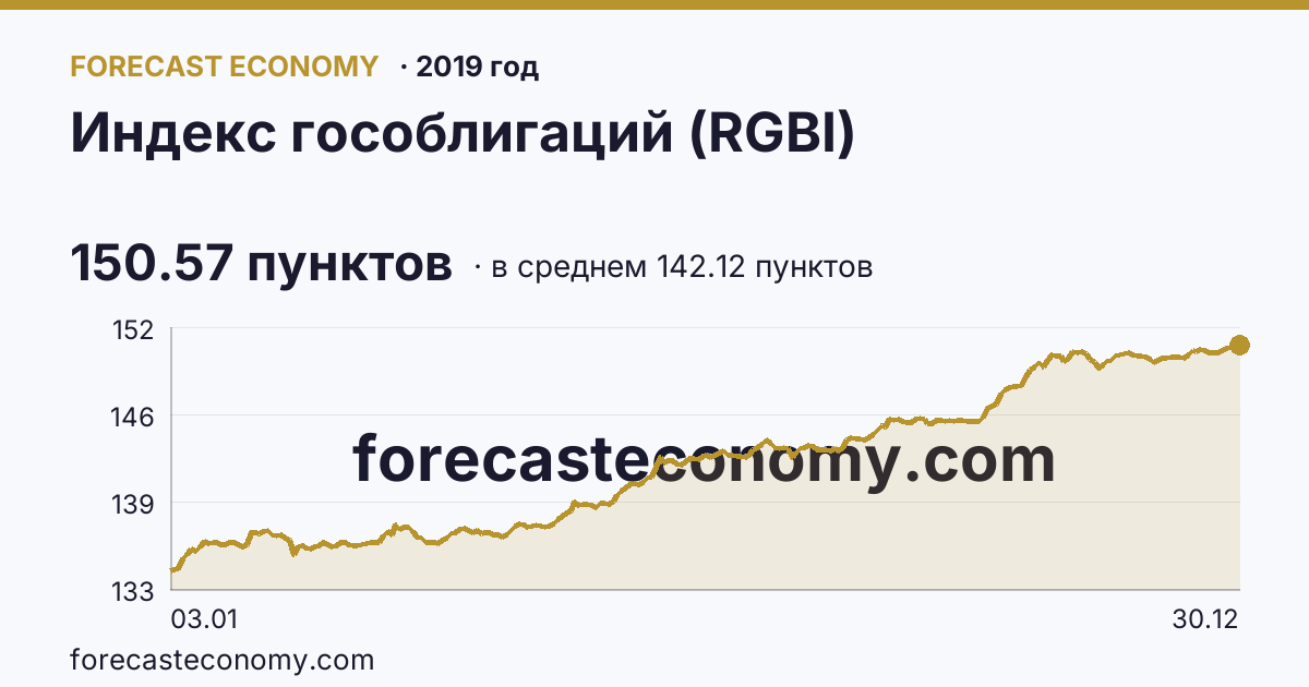 Индекс гособлигаций (RGBI) в 2019 году — график по месяцам, среднее 142.12 пунктов, источник Московская биржа