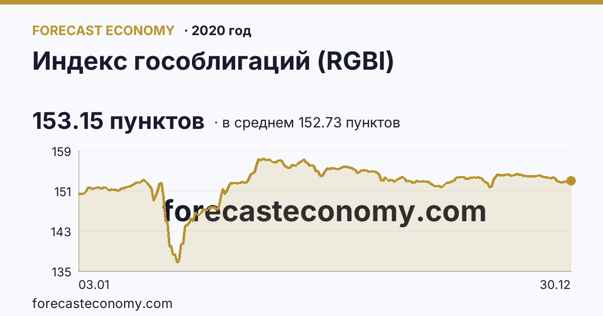 Индекс гособлигаций (RGBI) в 2020 году — график по месяцам, среднее 152.7296 пунктов, источник Московская биржа