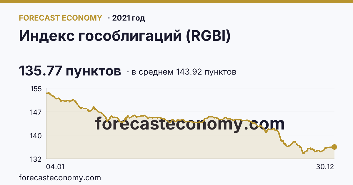 Индекс гособлигаций (RGBI) в 2021 году — график по месяцам, среднее 143.9244 пунктов, источник Московская биржа