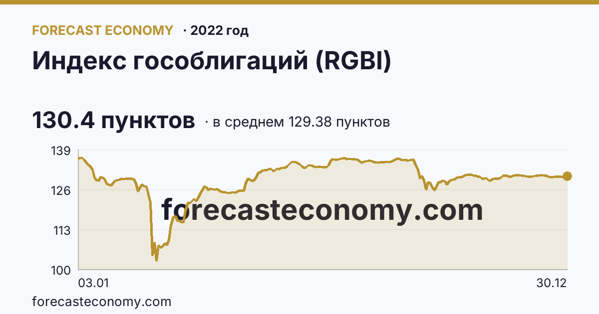 Индекс гособлигаций (RGBI) в 2022 году — график по месяцам, среднее 129.3817 пунктов, источник Московская биржа