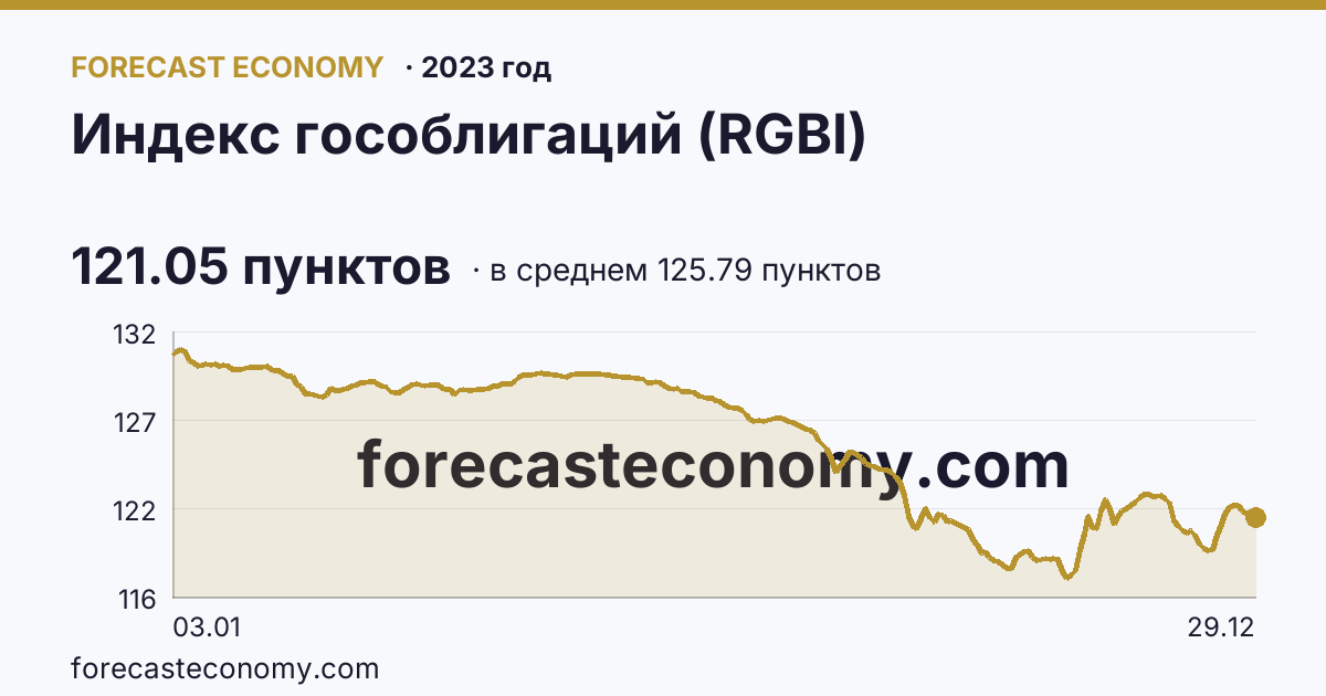 Индекс гособлигаций (RGBI) в 2023 году — график по месяцам, среднее 125.7915 пунктов, источник Московская биржа