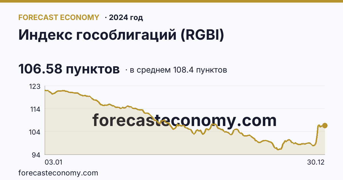 Индекс гособлигаций (RGBI) в 2024 году — график по месяцам, среднее 108.4032 пунктов, источник Московская биржа
