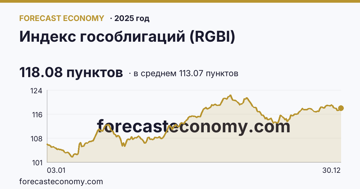 Индекс гособлигаций (RGBI) в 2025 году — график по месяцам, среднее 113.0702 пунктов, источник Московская биржа