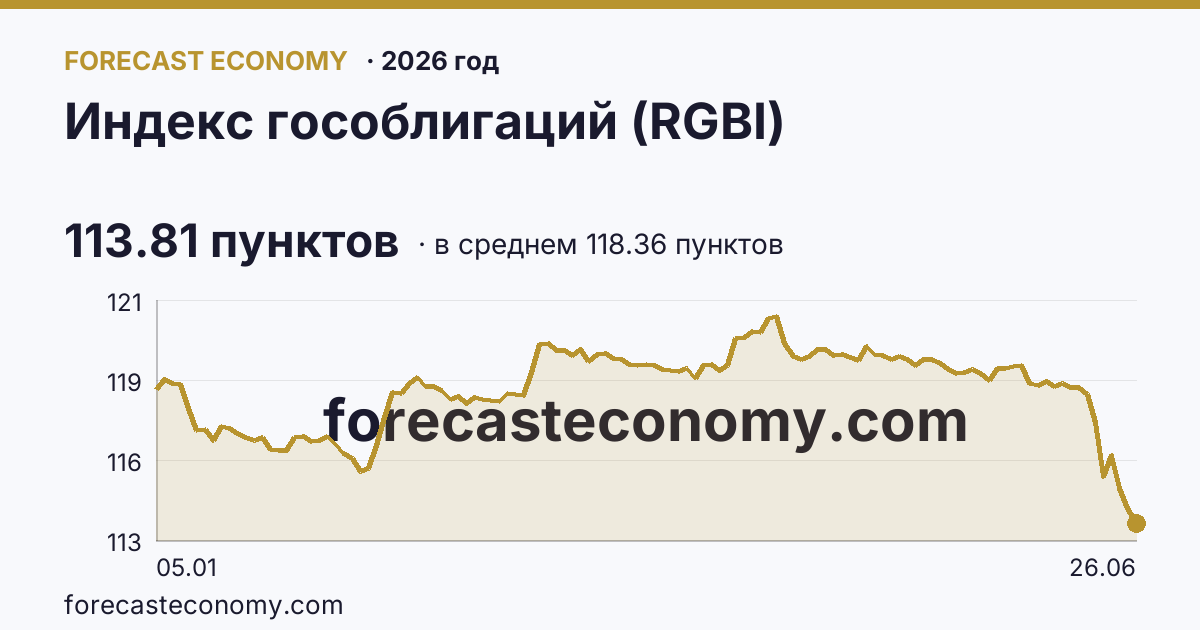 Индекс гособлигаций (RGBI) в 2026 году — график по месяцам, среднее 118.3579 пунктов, источник Московская биржа
