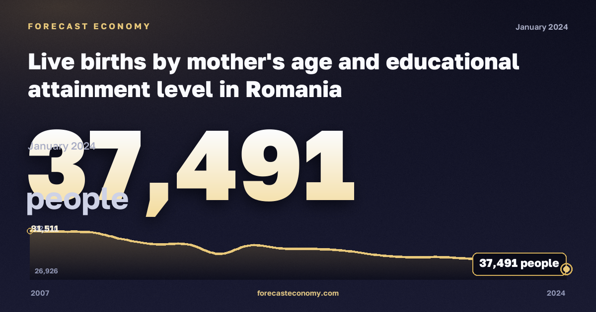 Число родившихся по возрасту матери и уровню образования, человек, ниже среднего образования в Румынии: график динамики 2007–2024, последнее значение 37 491 человек, источник Евростат