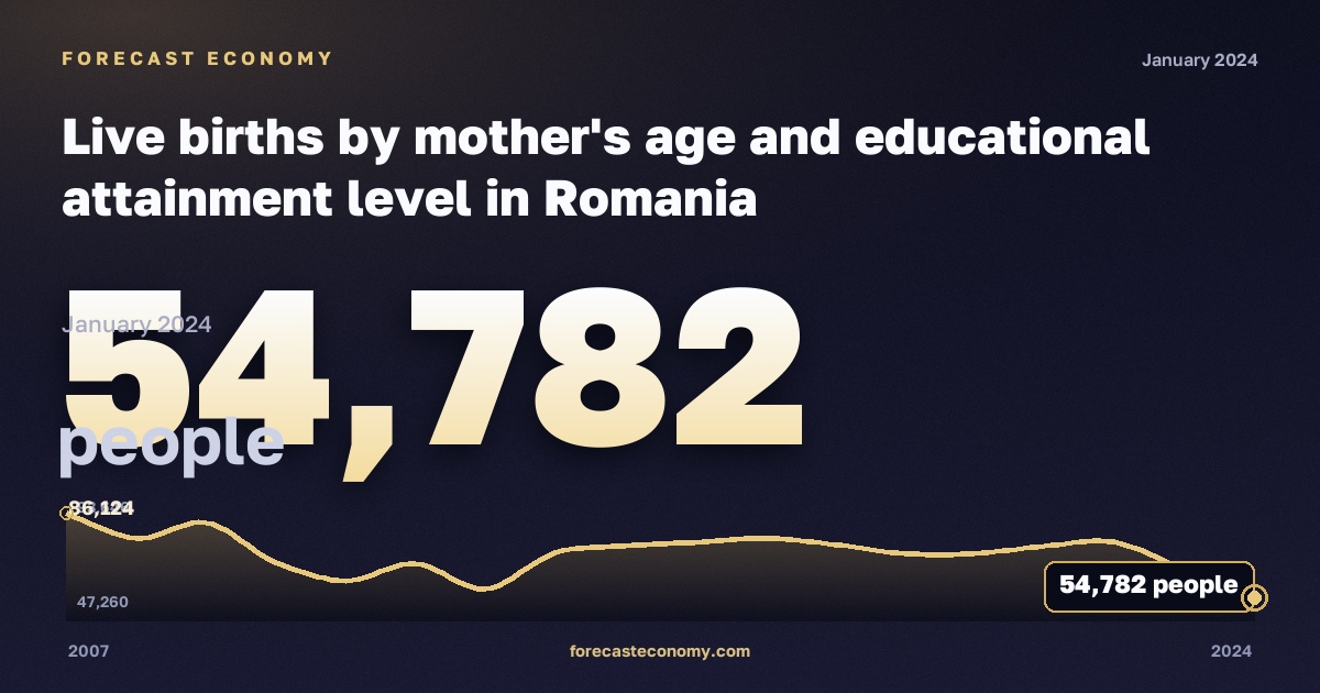 Число родившихся по возрасту матери и уровню образования, человек, среднее и послесреднее образование в Румынии: график динамики 2007–2024, последнее значение 54 782 человек, источник Евростат