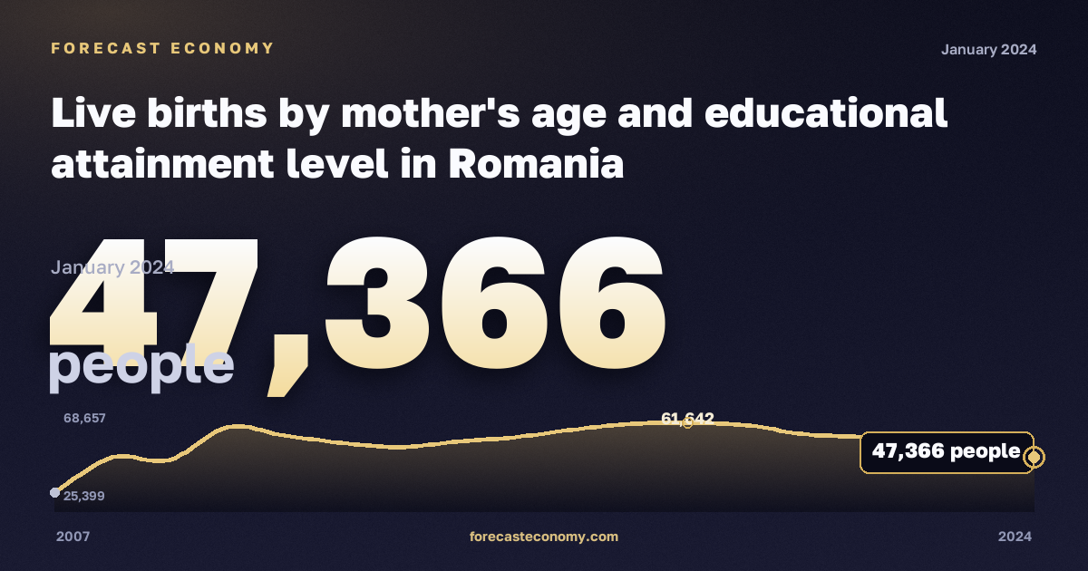Число родившихся по возрасту матери и уровню образования, человек, высшее образование в Румынии: график динамики 2007–2024, последнее значение 47 366 человек, источник Евростат