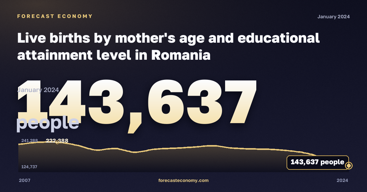 Число родившихся по возрасту матери и уровню образования, человек в Румынии: график динамики 2007–2024, последнее значение 143 637 человек, источник Евростат