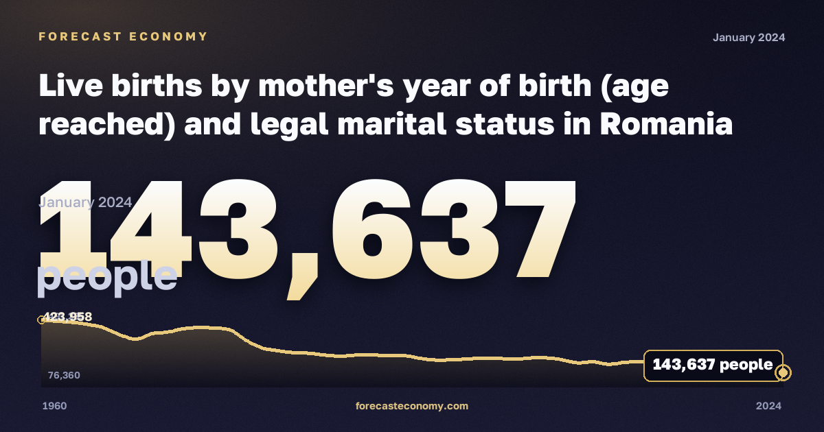 Число родившихся по году рождения матери, человек в Румынии: график динамики 1960–2024, последнее значение 143 637 человек, источник Евростат