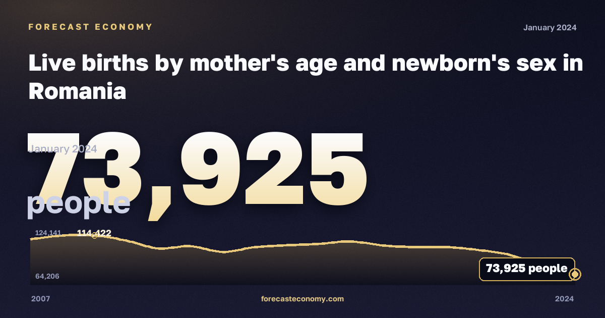 Live births by mother's age and newborn's sex in Romania: dynamics chart 2007–2024, latest value 73,925 people, source Eurostat