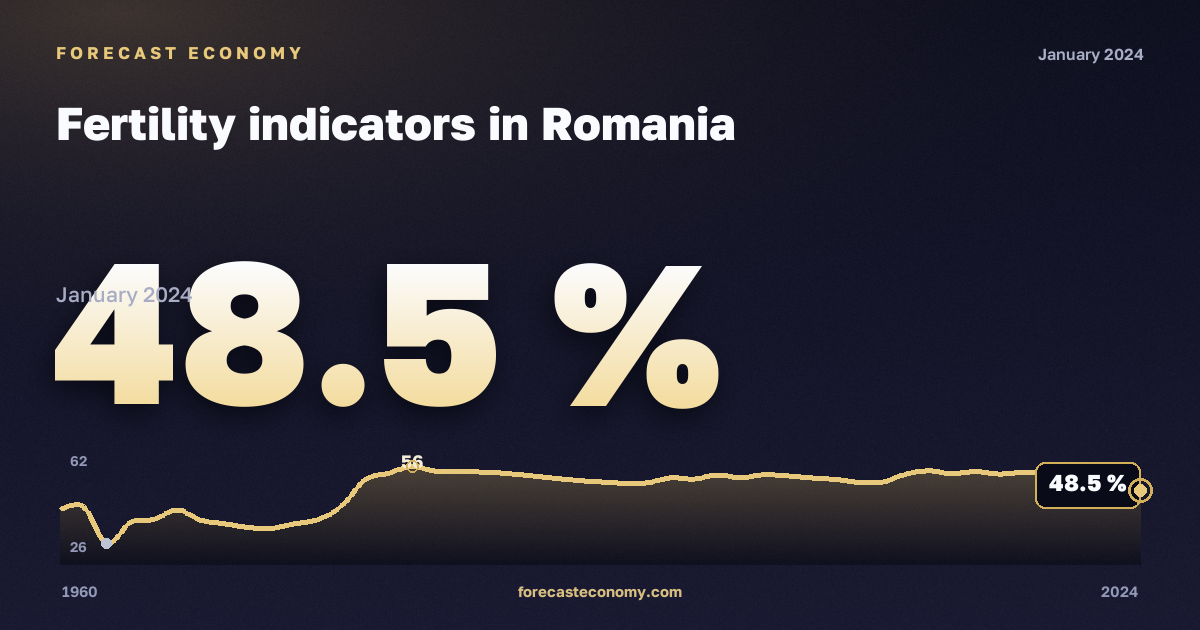 Fertility indicators in Romania: dynamics chart 1960–2024, latest value 48.5 %, source Eurostat