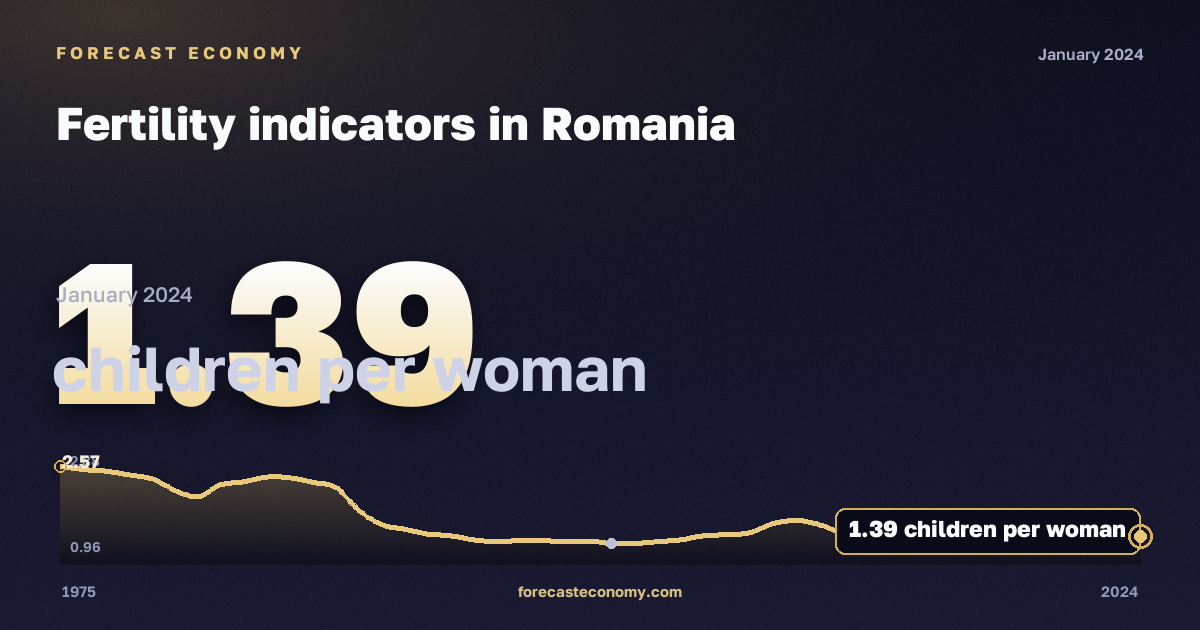 Fertility indicators in Romania: dynamics chart 1975–2024, latest value 1.39 детей на женщину, source Eurostat
