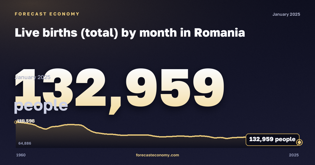 Число родившихся, человек в Румынии: график динамики 1960–2025, последнее значение 132 959 человек, источник Евростат