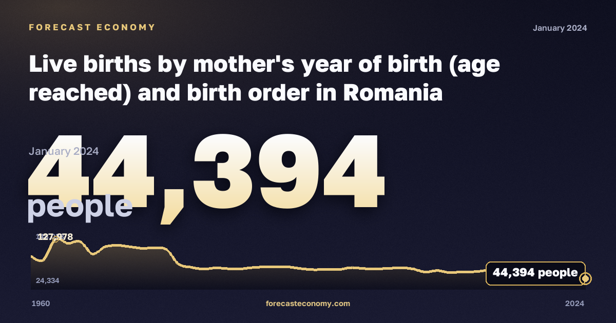 Live births by mother's year of birth (age reached) and birth order in Romania: dynamics chart 1960–2024, latest value 44,394 people, source Eurostat