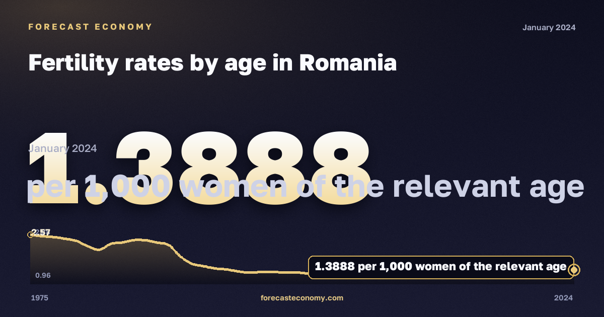 Коэффициенты рождаемости по возрасту, на 1000 женщин соответствующего возраста в Румынии: график динамики 1975–2024, последнее значение 1,3888 на 1000 женщин соответствующего возраста, источник Евростат
