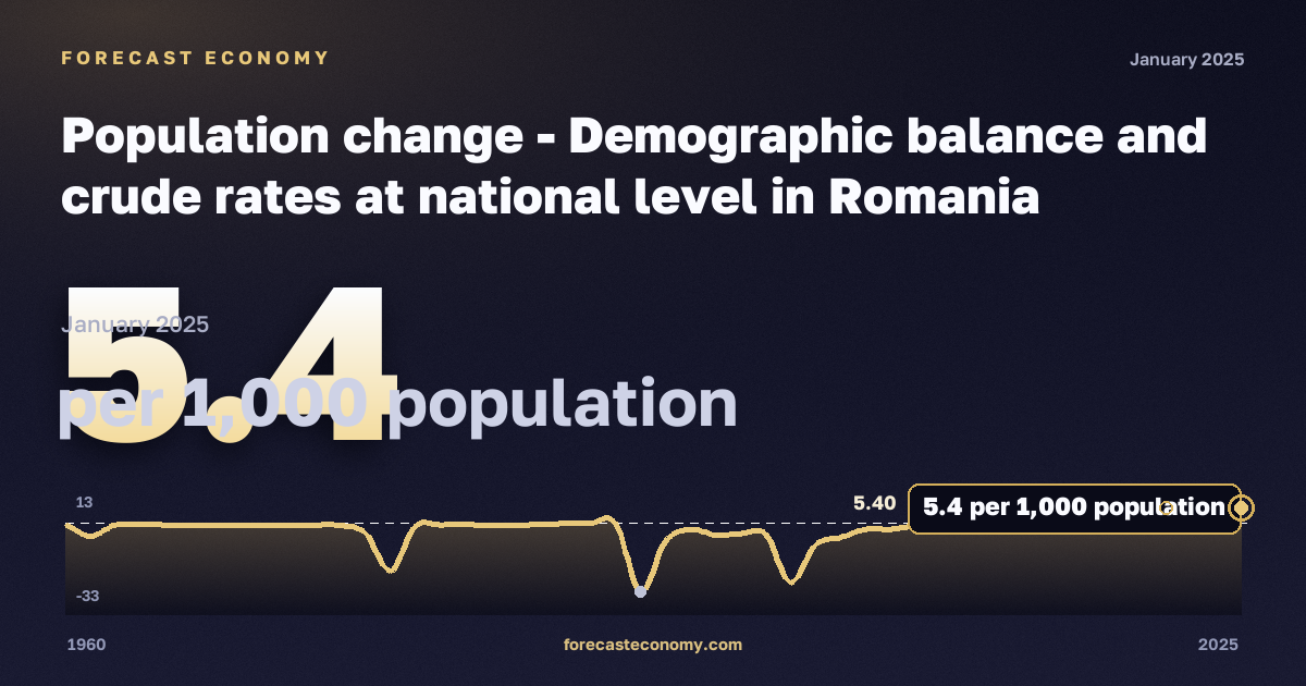 Демографический баланс и общие коэффициенты, на 1000 человек населения в Румынии: график динамики 1960–2025, последнее значение 5,4 на 1000 человек населения, источник Евростат