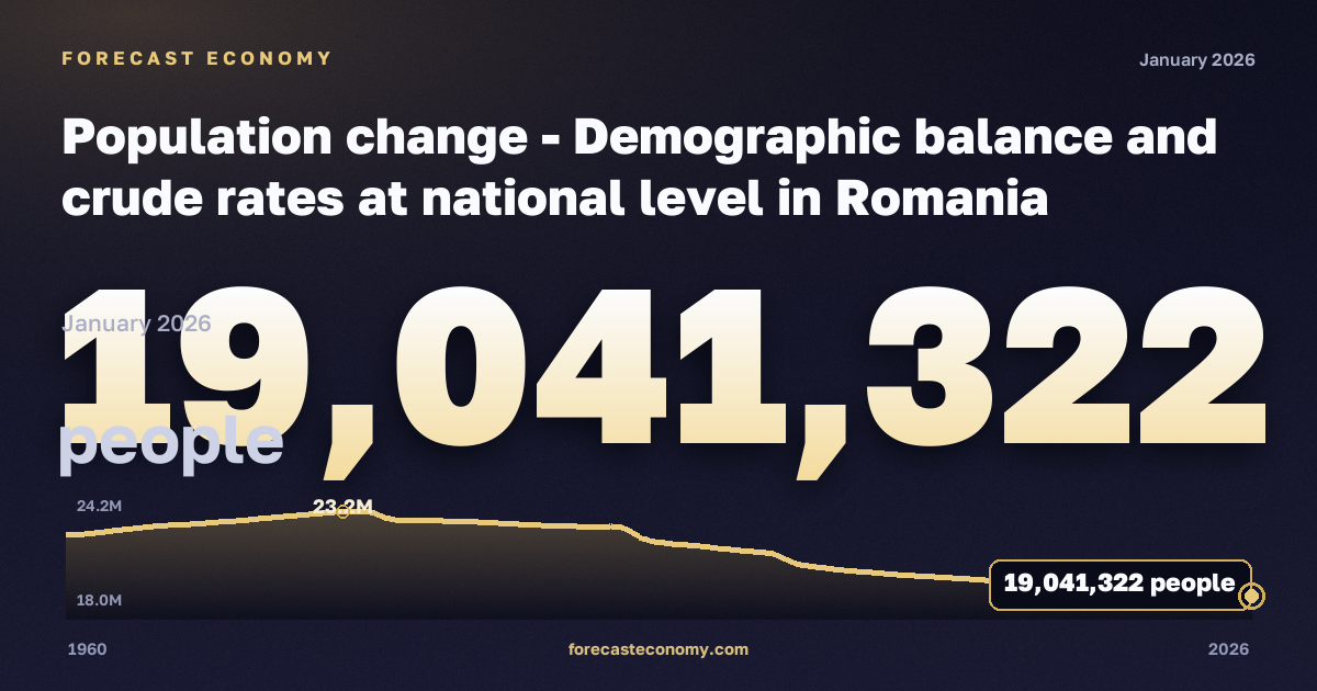Population change - Demographic balance and crude rates at national level in Romania: dynamics chart 1960–2026, latest value 19,041,322 people, source Eurostat