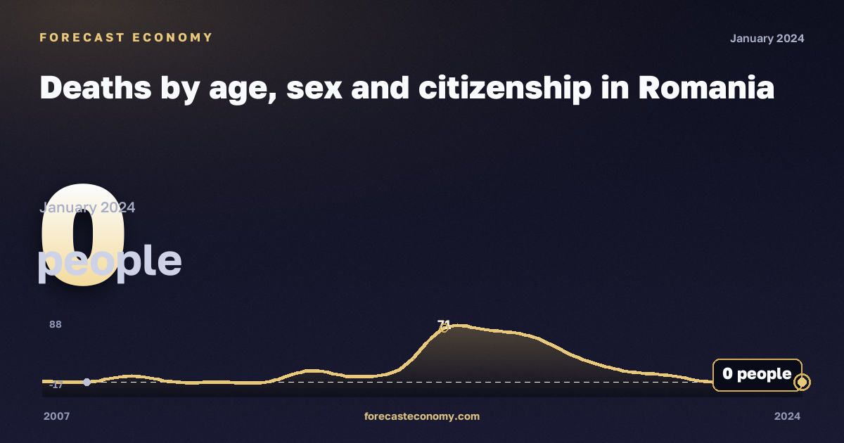 Deaths by age, sex and citizenship in Romania: dynamics chart 2007–2024, latest value 0 people, source Eurostat