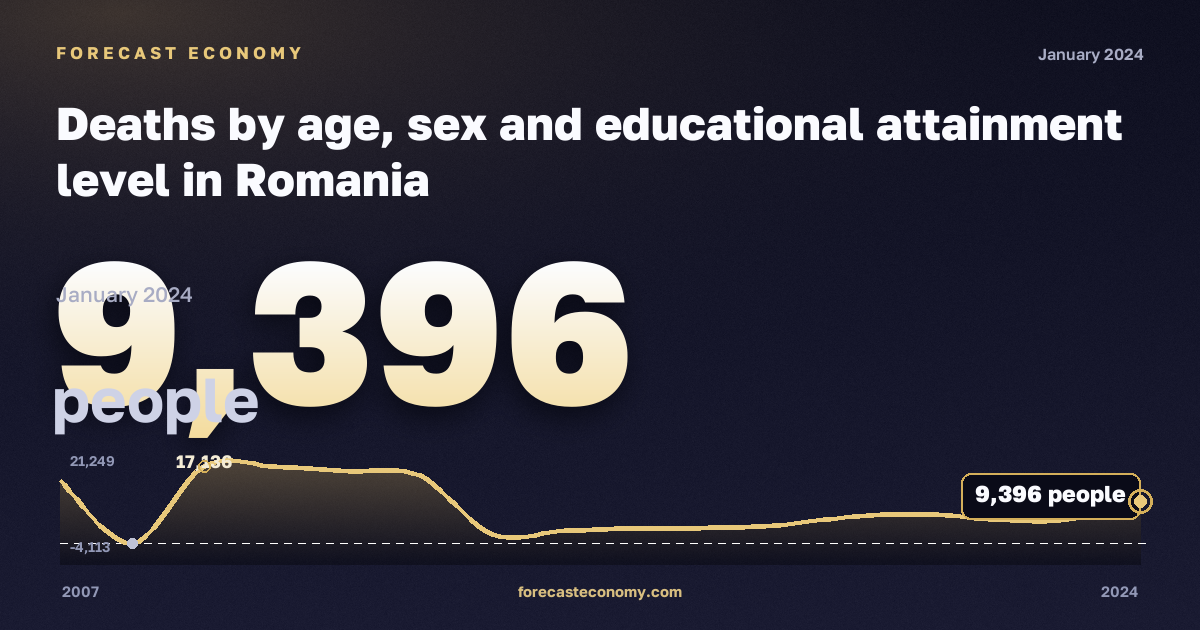 Deaths by age, sex and educational attainment level in Romania: dynamics chart 2007–2024, latest value 9,396 people, source Eurostat