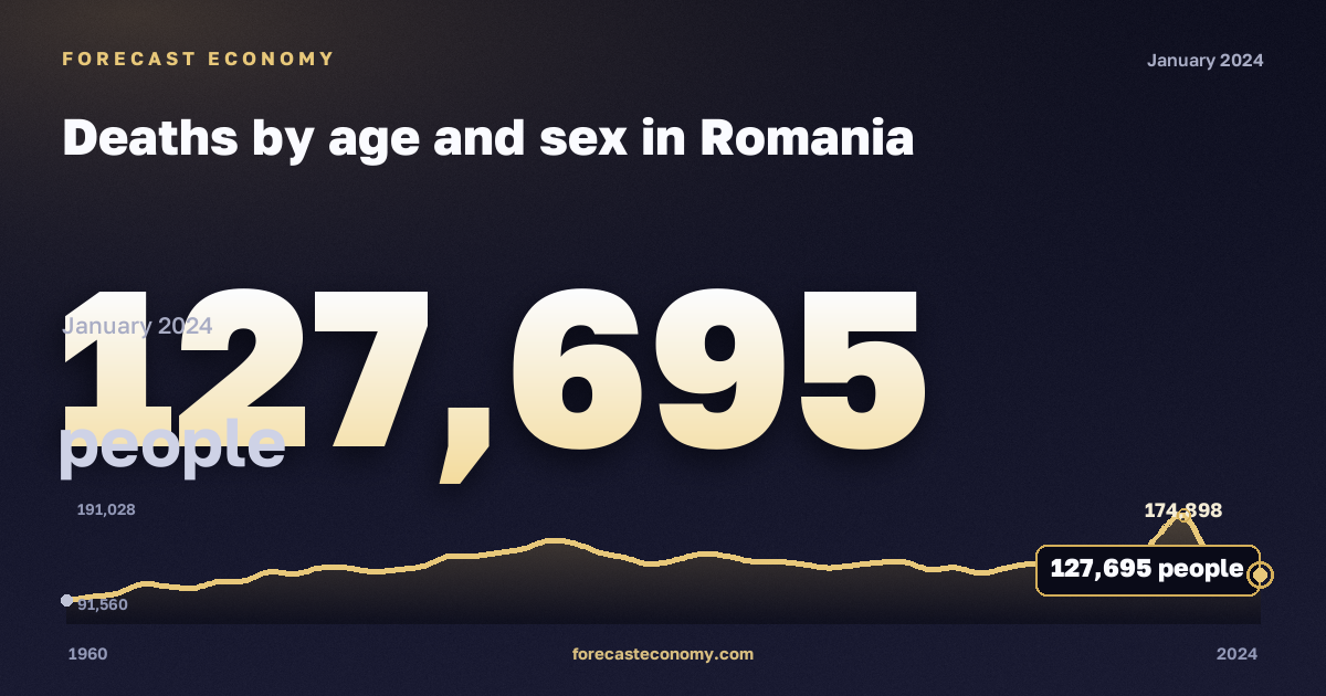 Deaths by age and sex in Romania: dynamics chart 1960–2024, latest value 127,695 people, source Eurostat