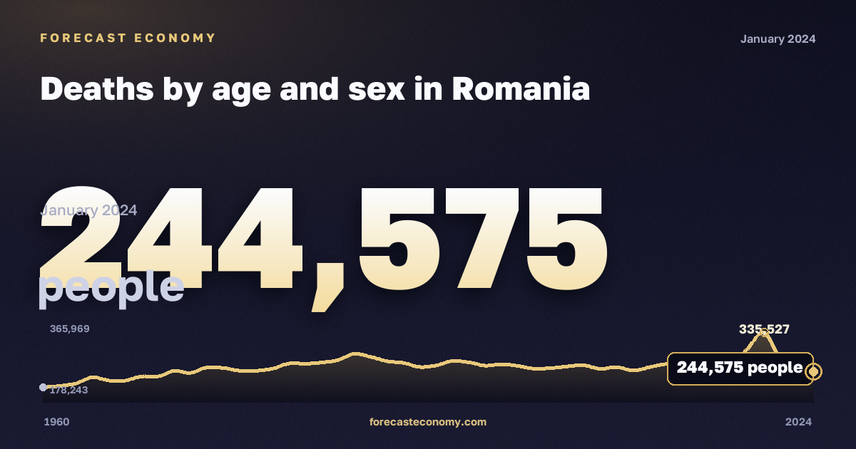 Число умерших по полу и возрасту, человек в Румынии: график динамики 1960–2024, последнее значение 244 575 человек, источник Евростат