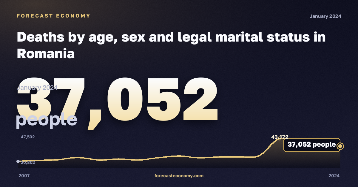 Deaths by age, sex and legal marital status in Romania: dynamics chart 2007–2024, latest value 37,052 people, source Eurostat