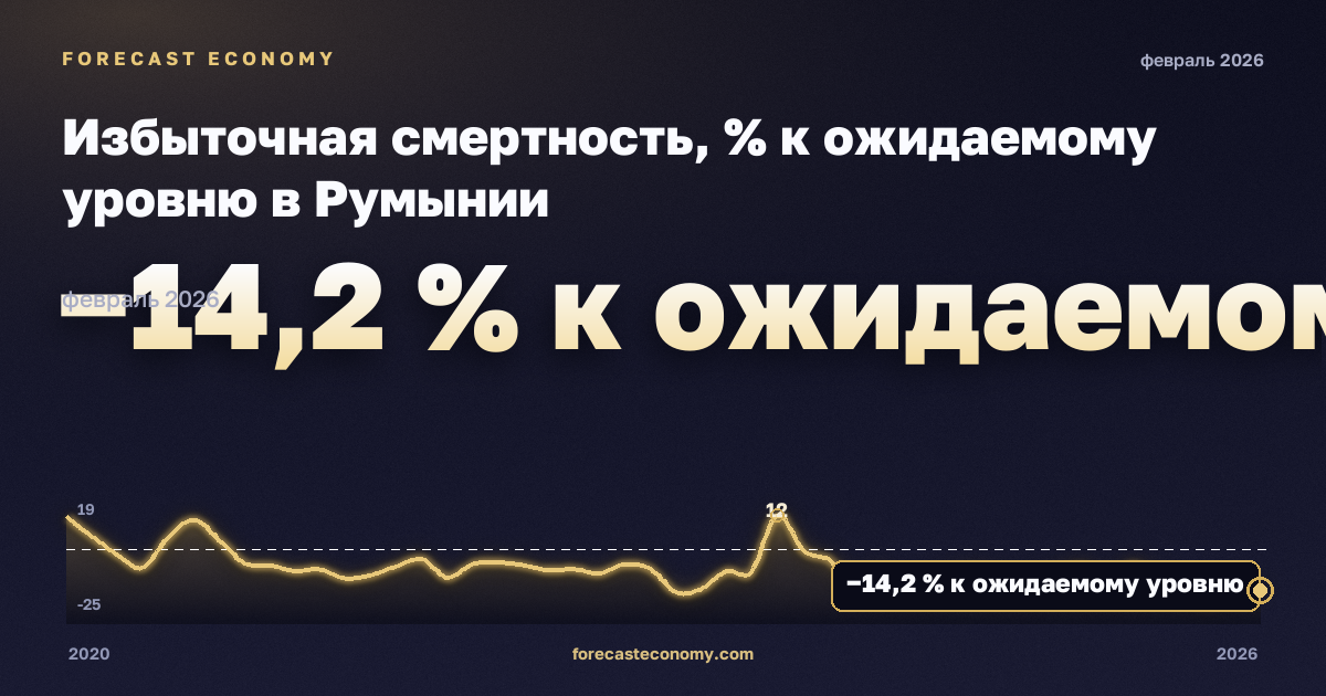 Избыточная смертность, % к ожидаемому уровню в Румынии: график динамики 2020–2026, последнее значение −14,2 % к ожидаемому уровню, источник Евростат
