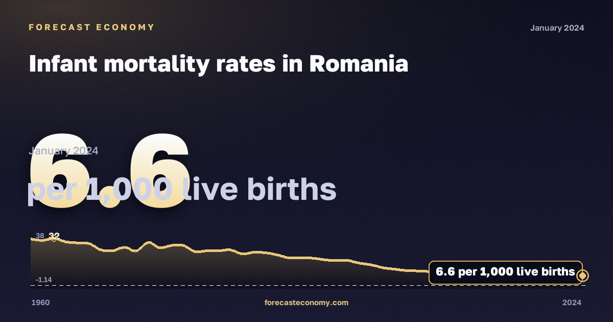 Infant mortality rates in Romania: dynamics chart 1960–2024, latest value 6.6 per 1, source Eurostat
