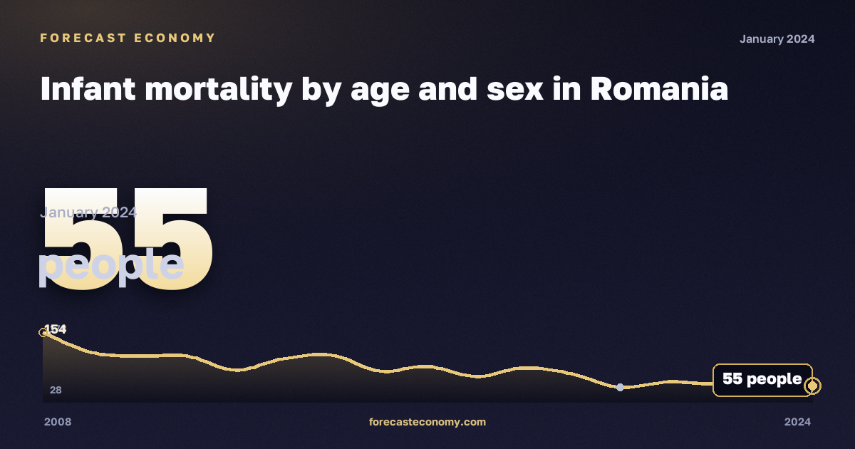 Младенческая смертность по полу и возрасту, человек, младше 1 дня, мужчины в Румынии: график динамики 2008–2024, последнее значение 55 человек, источник Евростат
