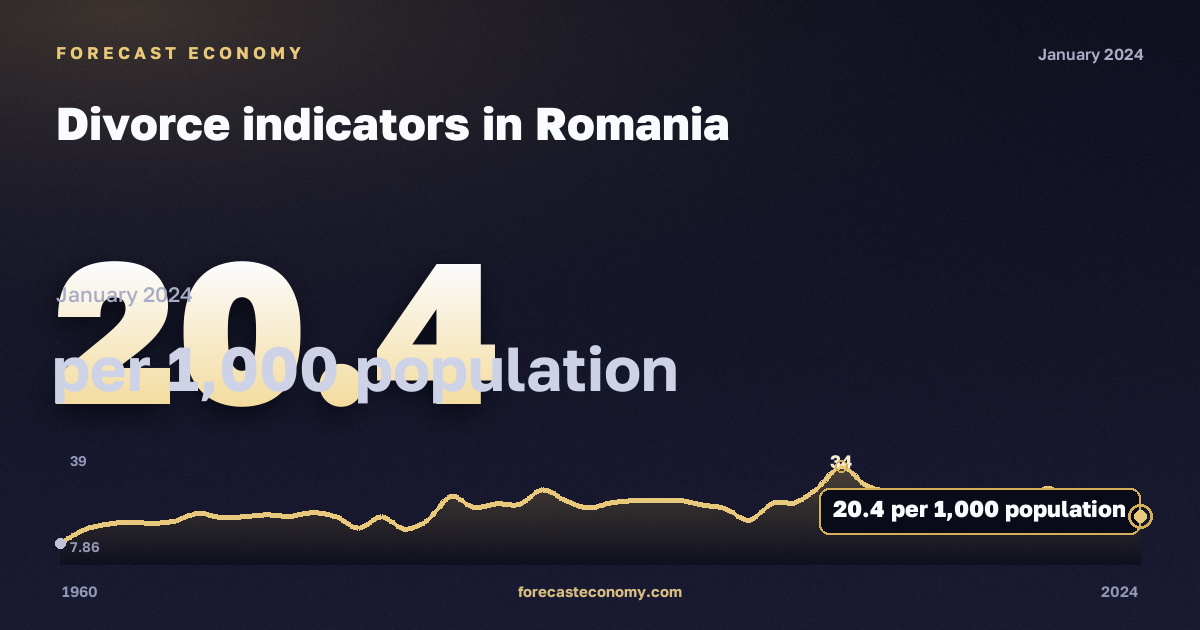 Divorce indicators in Romania: dynamics chart 1960–2024, latest value 20.4 на 1000 человек населения, source Eurostat