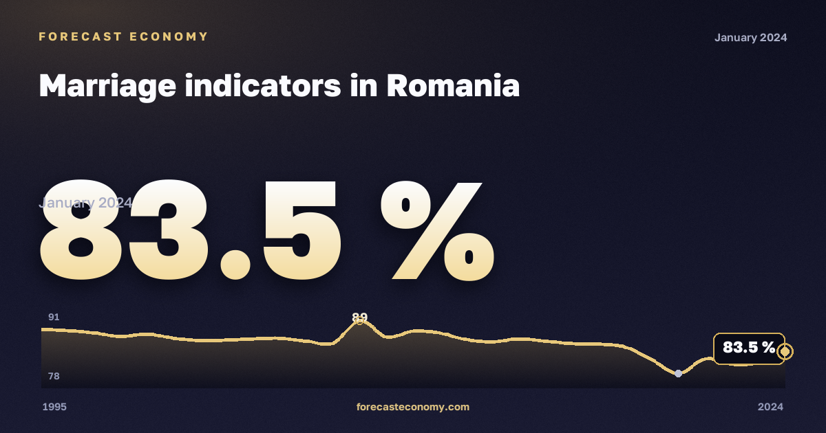 Показатели брачности, % в Румынии: график динамики 1995–2024, последнее значение 83,5 %, источник Евростат