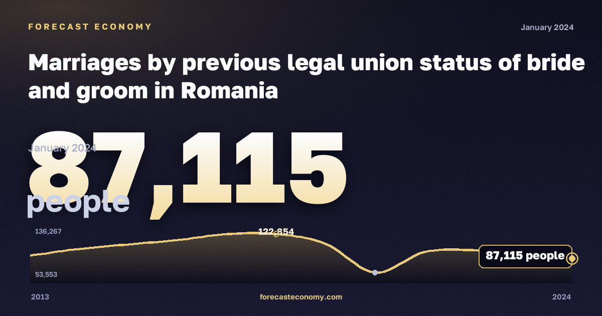 Marriages by previous legal union status of bride and groom in Romania: dynamics chart 2013–2024, latest value 87,115 people, source Eurostat