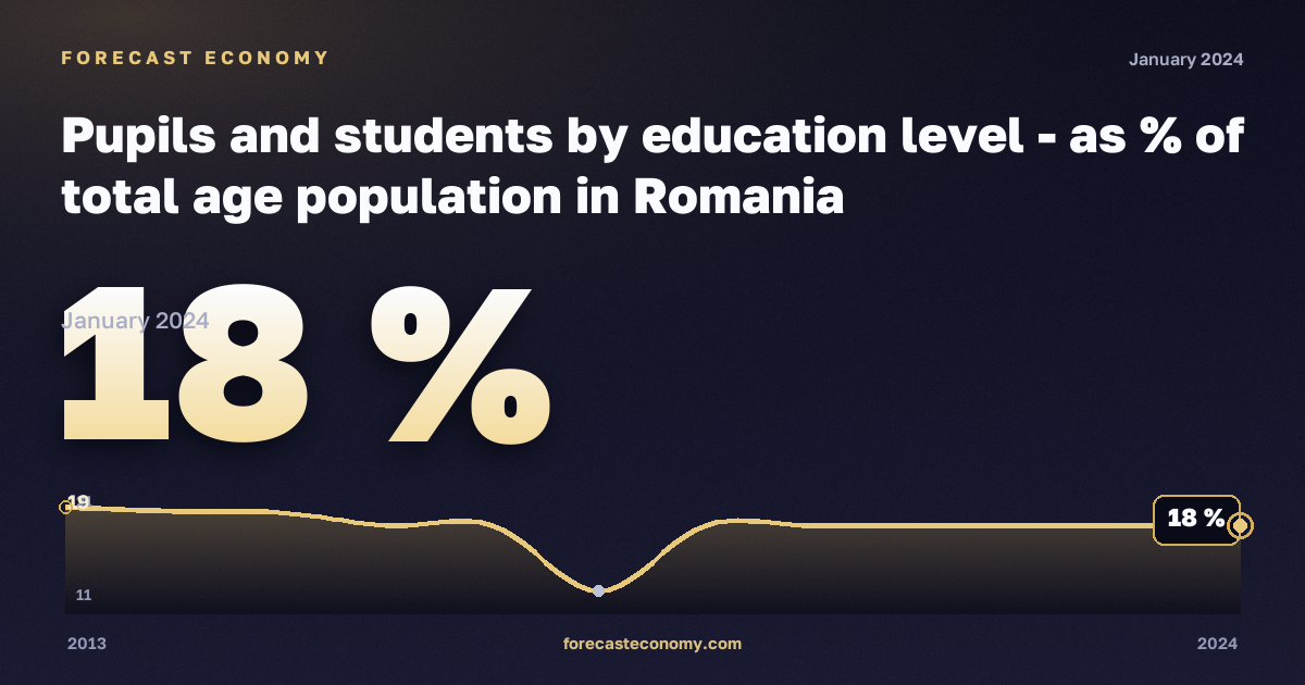 Доля учащихся и студентов в населении соответствующего возраста, %, от дошкольного до высшего в Румынии: график динамики 2013–2024, последнее значение 18 %, источник Евростат
