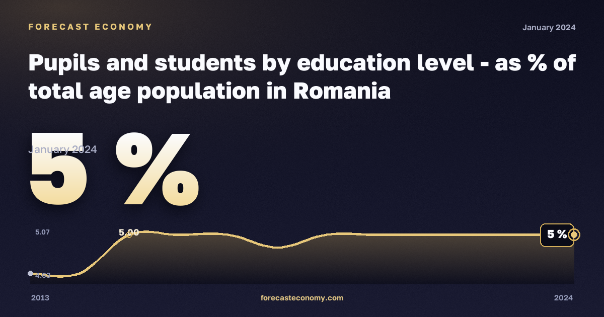 Pupils and students by education level - as % of total age population in Romania: dynamics chart 2013–2024, latest value 5 %, source Eurostat
