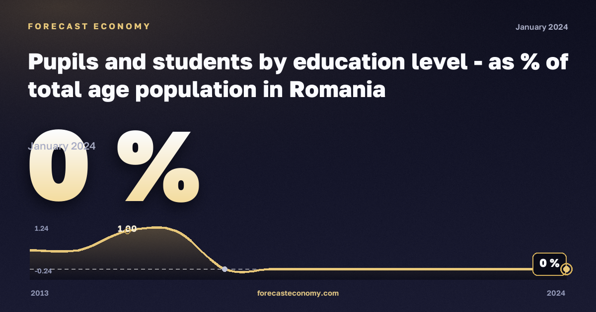 Доля учащихся и студентов в населении соответствующего возраста, %, послесреднее нетретичное образование в Румынии: график динамики 2013–2024, последнее значение 0 %, источник Евростат