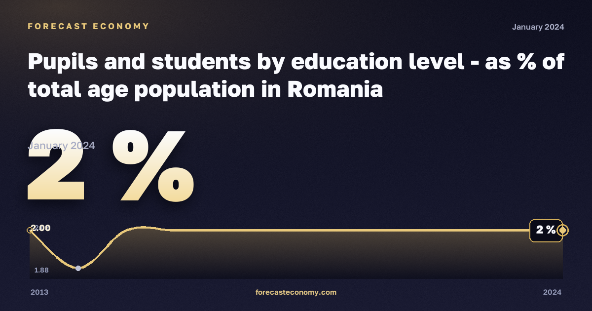 Pupils and students by education level - as % of total age population in Romania: dynamics chart 2013–2024, latest value 2 %, source Eurostat