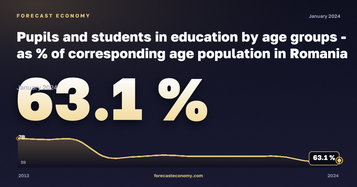 Охват образованием по возрастным группам, %, 18 лет в Румынии: график динамики 2013–2024, последнее значение 63,1 %, источник Евростат