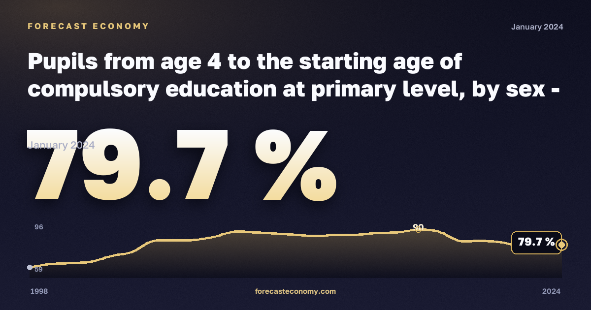 Охват образованием детей от 4 лет до начала обязательного обучения по полу, % населения соответствующего возраста в Румынии: график динамики 1998–2024, последнее значение 79,7 %, источник Евростат