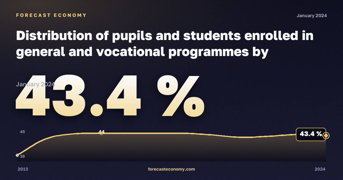 Distribution of pupils and students enrolled in general and vocational programmes by education level and NUTS 2 region in Romania: dynamics chart 2013–2024, latest value 43.4 %, source Eurostat