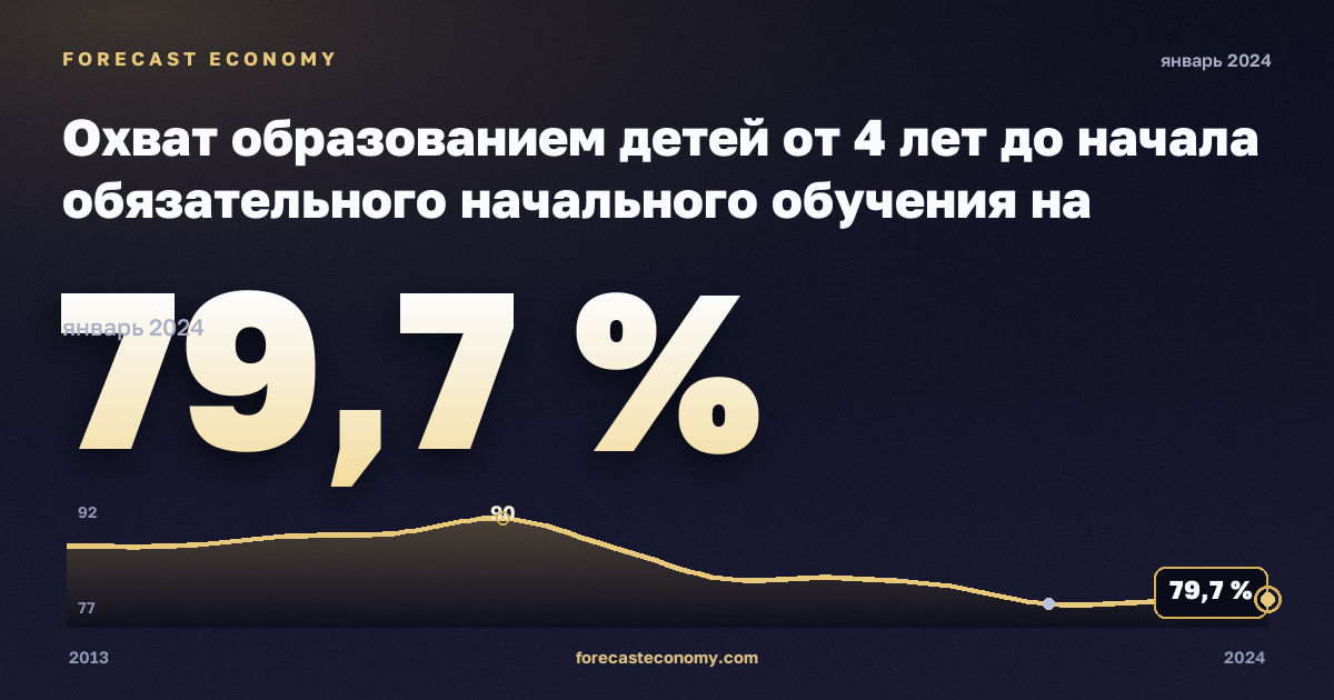 Охват образованием детей от 4 лет до начала обязательного начального обучения на региональном уровне, % населения соответствующего возраста в Румынии: график динамики 2013–2024, последнее значение 79,7 %, источник Евростат