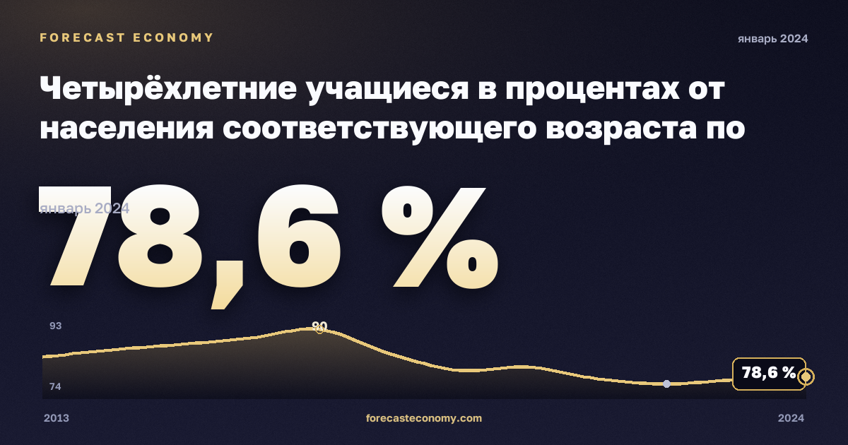 Четырёхлетние учащиеся в процентах от населения соответствующего возраста по полу, % в Румынии: график динамики 2013–2024, последнее значение 78,6 %, источник Евростат