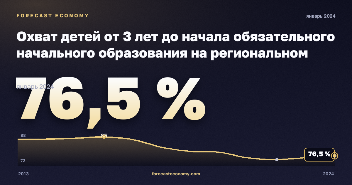 Охват детей от 3 лет до начала обязательного начального образования на региональном уровне, % населения соответствующего возраста в Румынии: график динамики 2013–2024, последнее значение 76,5 %, источник Евростат