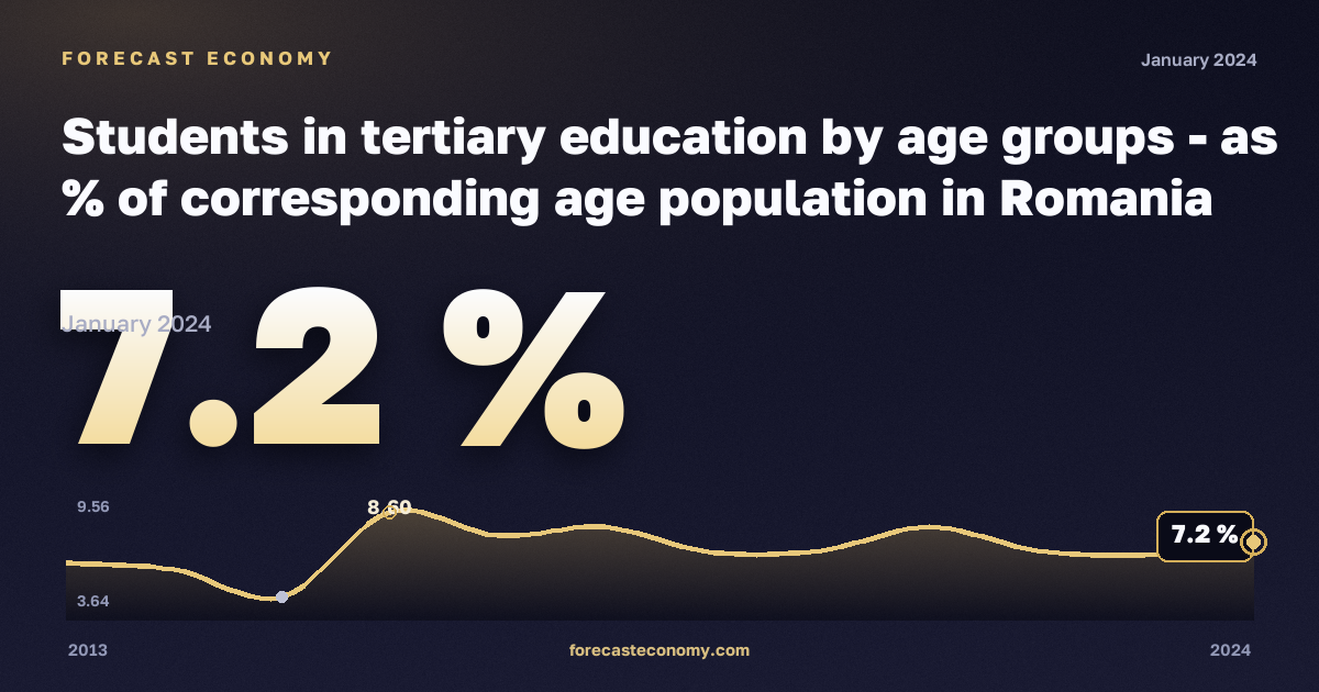 Students in tertiary education by age groups - as % of corresponding age population in Romania: dynamics chart 2013–2024, latest value 7.2 %, source Eurostat