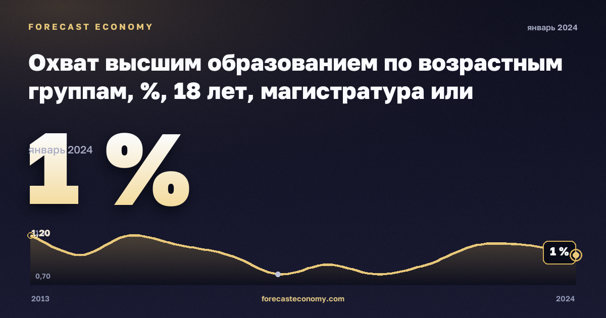 Охват высшим образованием по возрастным группам, %, 18 лет, магистратура или эквивалент в Румынии: график динамики 2013–2024, последнее значение 1 %, источник Евростат