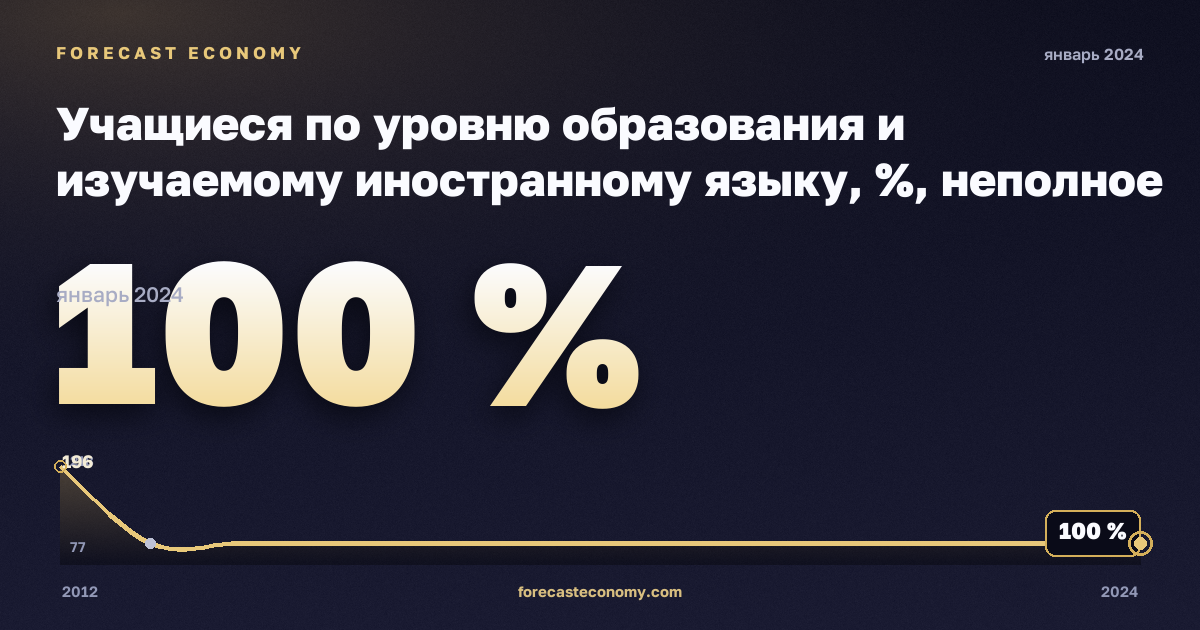 Учащиеся по уровню образования и изучаемому иностранному языку, %, неполное среднее образование в Румынии: график динамики 2012–2024, последнее значение 100 %, источник Евростат