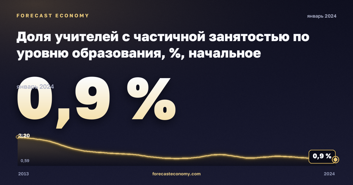 Доля учителей с частичной занятостью по уровню образования, %, начальное образование в Румынии: график динамики 2013–2024, последнее значение 0,9 %, источник Евростат