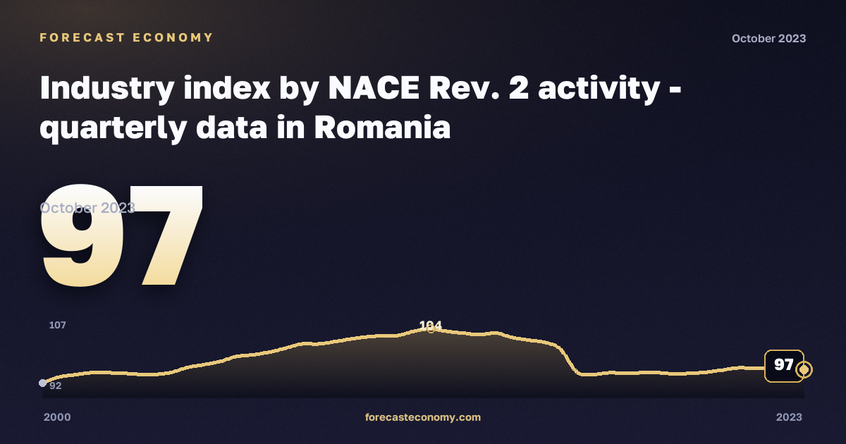 Промышленность, индекс (2015 = 100), промышленность (разделы B–E) в Румынии: график динамики 2000–2023, последнее значение 97, источник Евростат