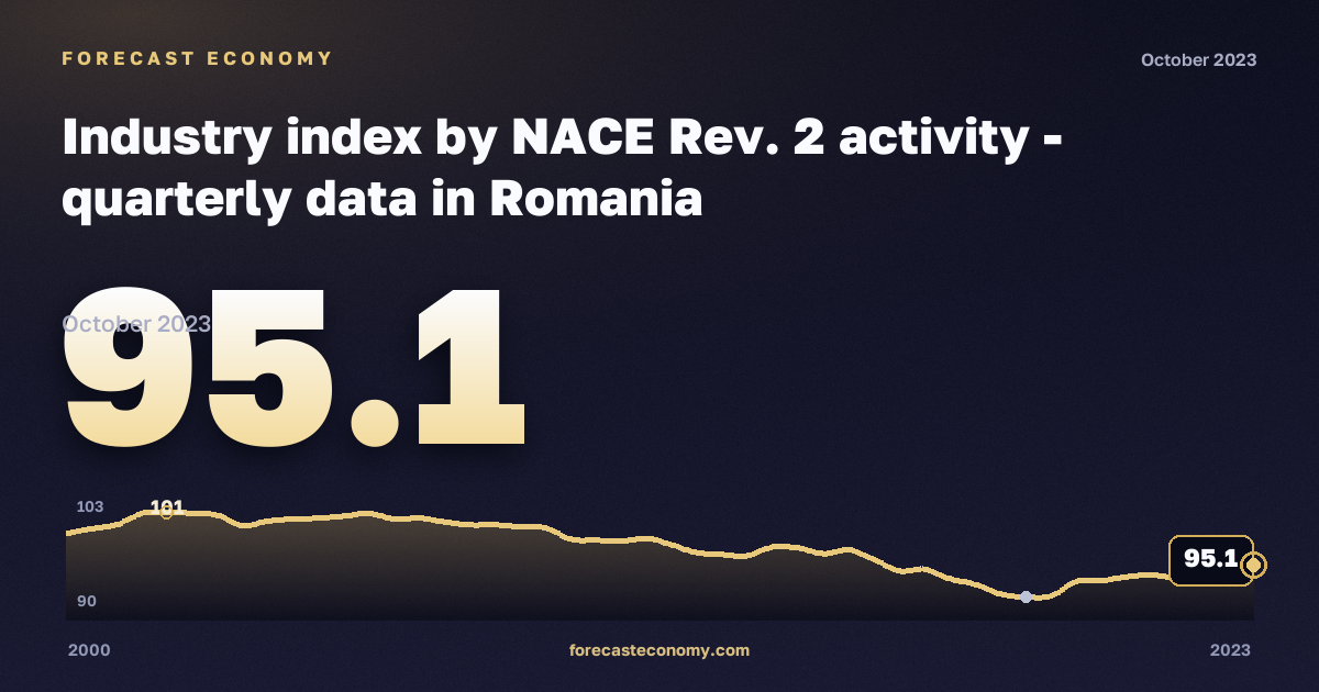 Industry index: water collection, treatment and supply in Romania: dynamics chart 2000–2023, latest value 95.1, source Eurostat